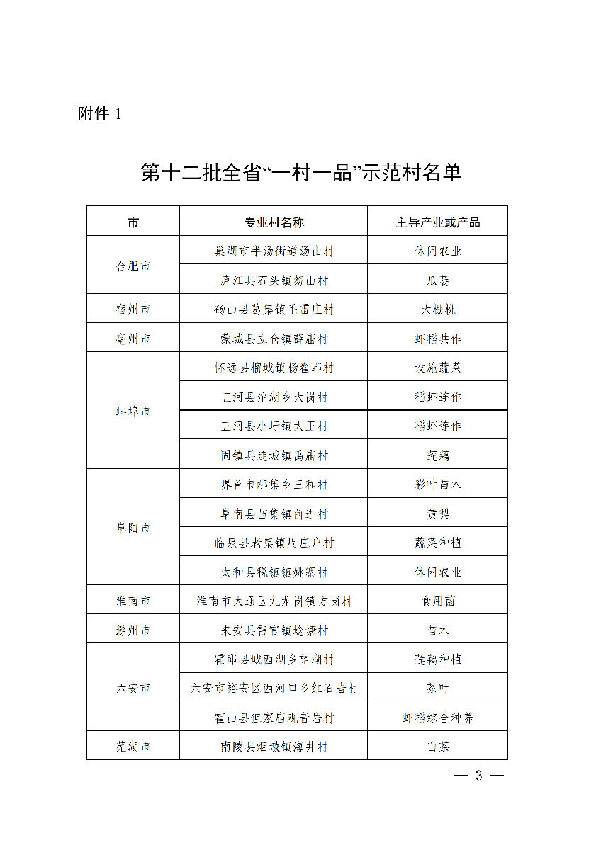 安徽省農業(yè)農村廳公布安徽省第十二批“一村一品”示范村鎮(zhèn)名單。(圖1) 安徽省農業(yè)農村廳公布安徽省第十二批“一村一品”示范村鎮(zhèn)名單。(圖1)