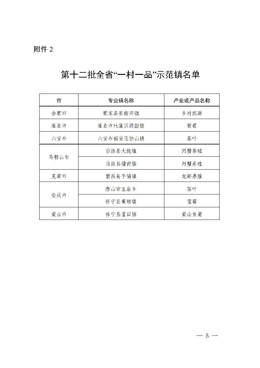 安徽省農業(yè)農村廳公布安徽省第十二批“一村一品”示范村鎮(zhèn)名單。(圖3) 安徽省農業(yè)農村廳公布安徽省第十二批“一村一品”示范村鎮(zhèn)名單。(圖3)