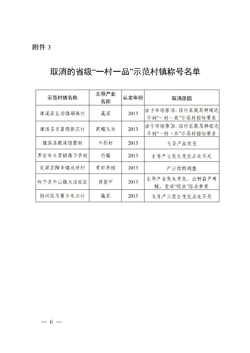 安徽省農業(yè)農村廳公布安徽省第十二批“一村一品”示范村鎮(zhèn)名單。(圖4) 安徽省農業(yè)農村廳公布安徽省第十二批“一村一品”示范村鎮(zhèn)名單。(圖4)