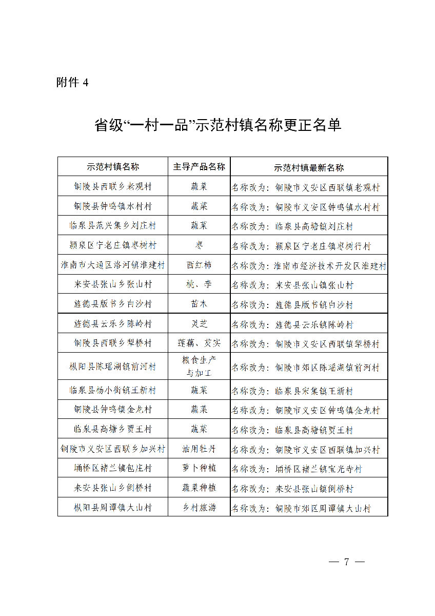安徽省農業(yè)農村廳公布安徽省第十二批“一村一品”示范村鎮(zhèn)名單。(圖5) 安徽省農業(yè)農村廳公布安徽省第十二批“一村一品”示范村鎮(zhèn)名單。(圖5)