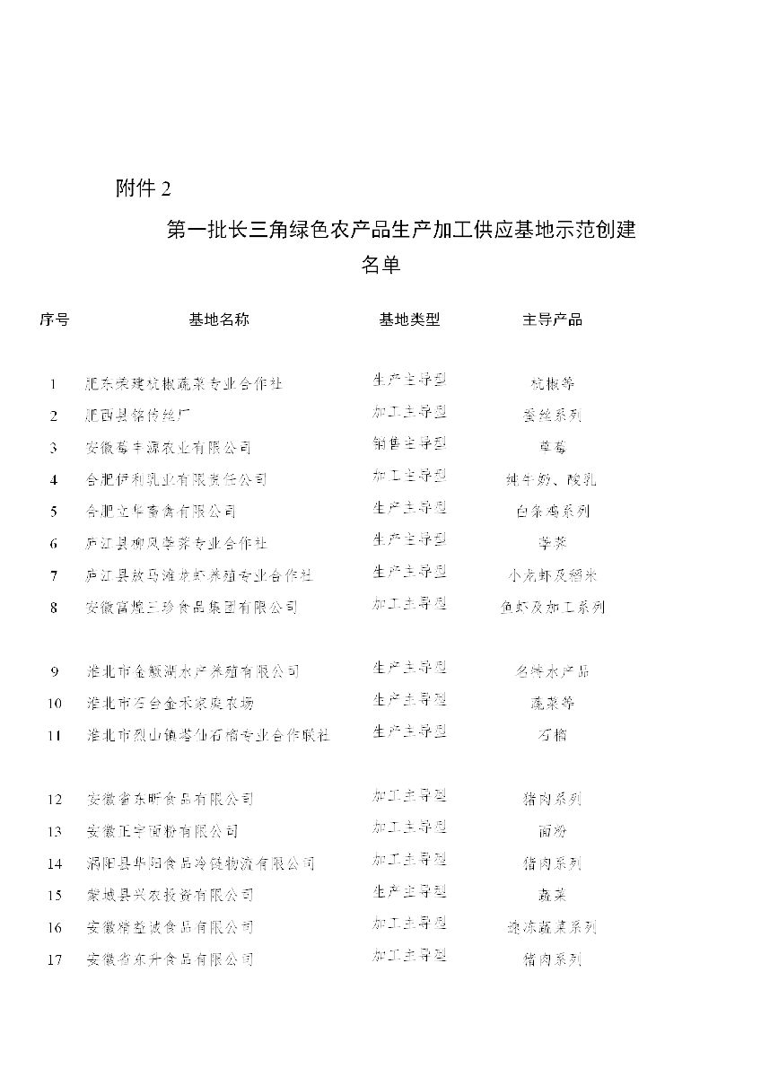 安徽省農業農村廳關于“一縣一業(特)”全產業鏈示范創建和第一批長三角綠色農產品生..(圖2) 安徽省農業農村廳關于“一縣一業(特)”全產業鏈示范創建和第一批長三角綠色農產品生..(圖2)