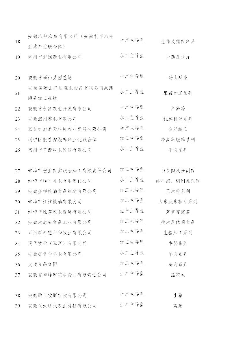 安徽省農業農村廳關于“一縣一業(特)”全產業鏈示范創建和第一批長三角綠色農產品生..(圖3) 安徽省農業農村廳關于“一縣一業(特)”全產業鏈示范創建和第一批長三角綠色農產品生..(圖3)