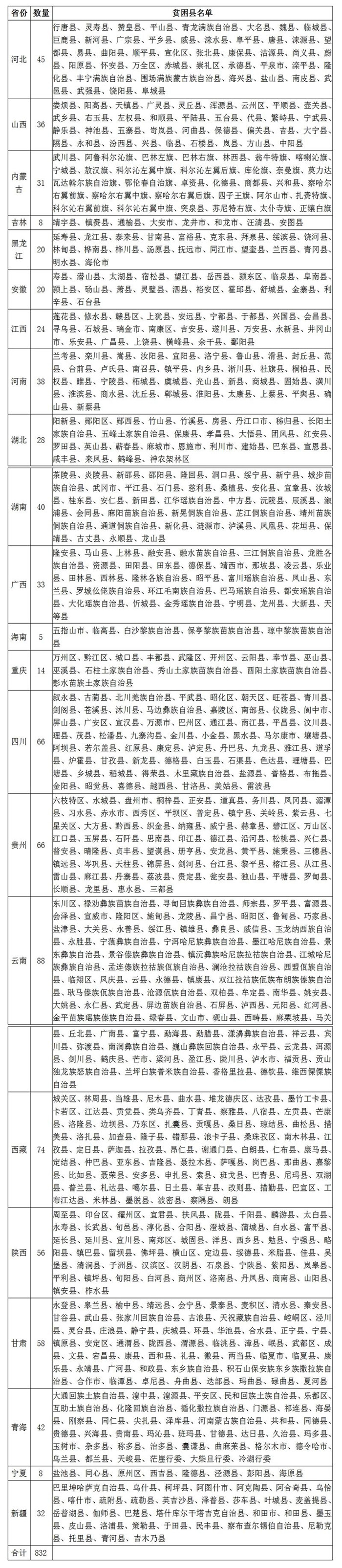 重磅!歷史性的一刻!我國832個國家級貧困縣全部脫貧摘帽(圖1) 重磅!歷史性的一刻!我國832個國家級貧困縣全部脫貧摘帽(圖1)