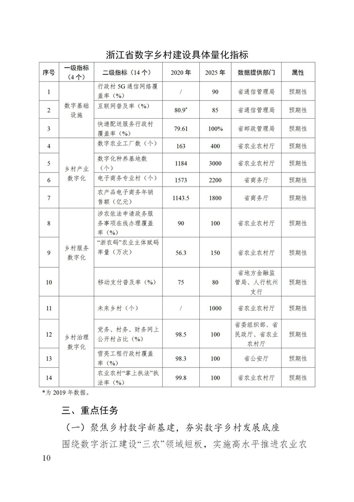浙江省數字鄉村建設“十四五”規劃(圖13) 浙江省數字鄉村建設“十四五”規劃(圖13)